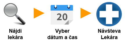 Zdroj: navstevalekara.sk Zdroj: navstevalekara.sk