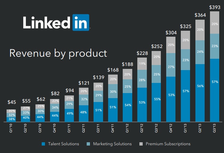LinkedIn revenue