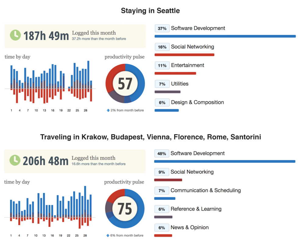 Výdavky v Seattle vs. mestá sveta