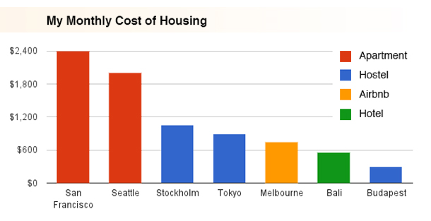 Porovnanie výdavkov na bývanie