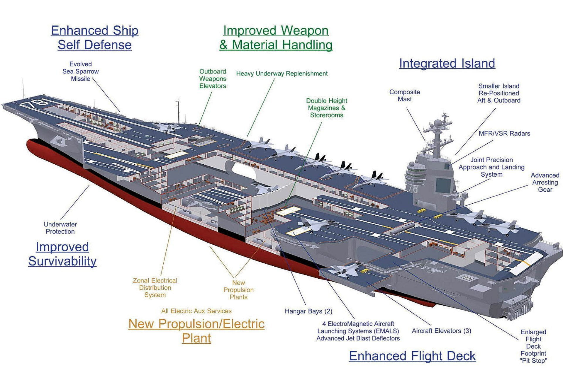 15.CVN78ClassAircraftCarrier_cross-section