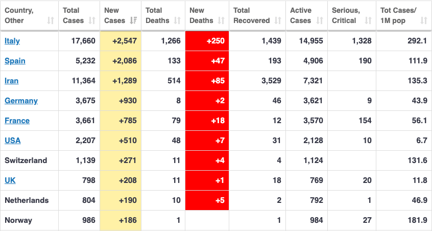 Krajiny, v ktorých najrýchlejšie rastie počet nakazených