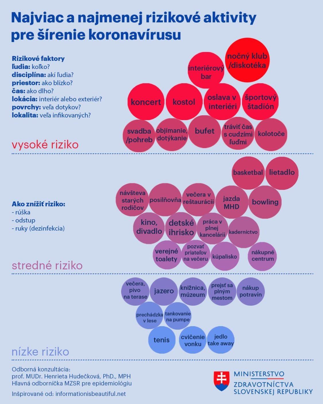 rizikové činnosti koronavírus