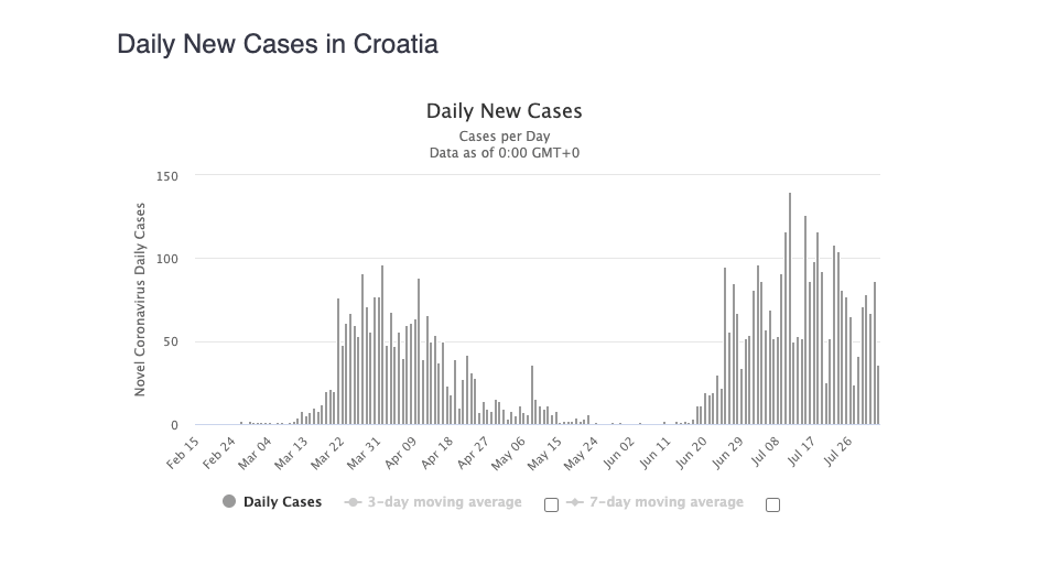 Koronavírus Chorvátsko prípady