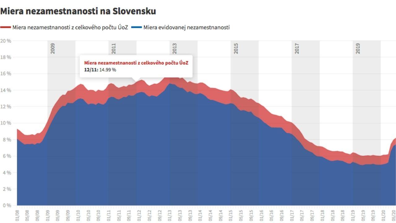 Koronavírus Nezamestnanosť
