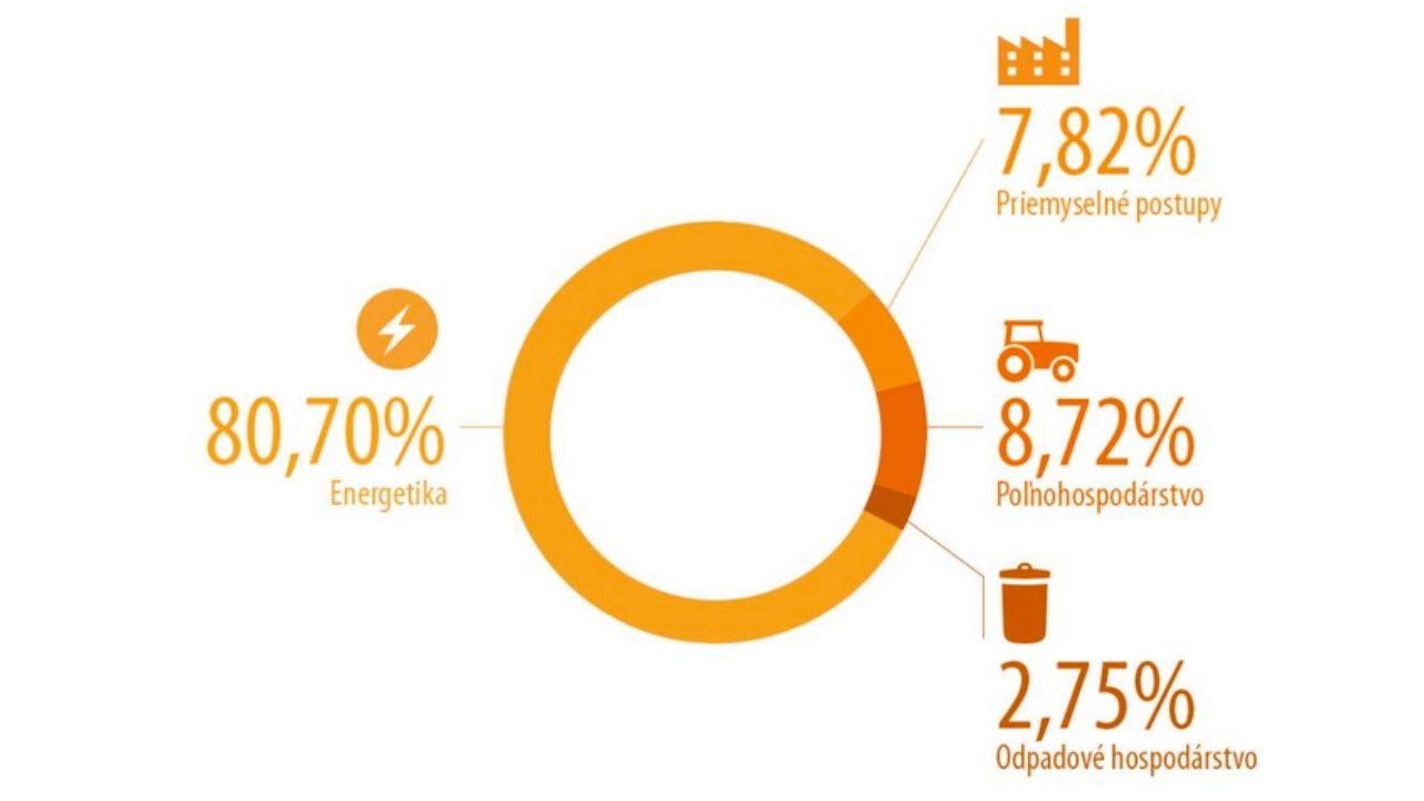Emisie podľa priemyslu