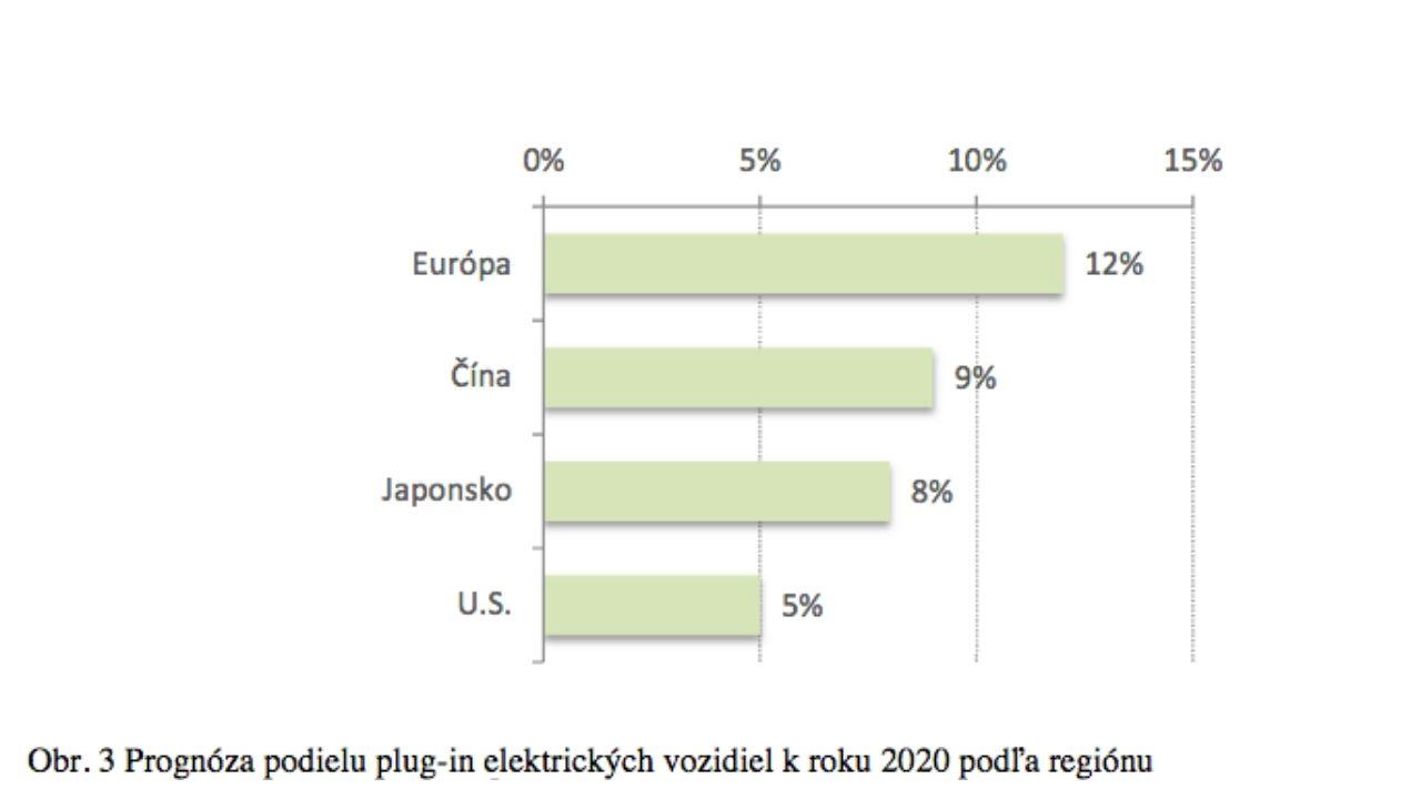 Graf elektromobilita 2020