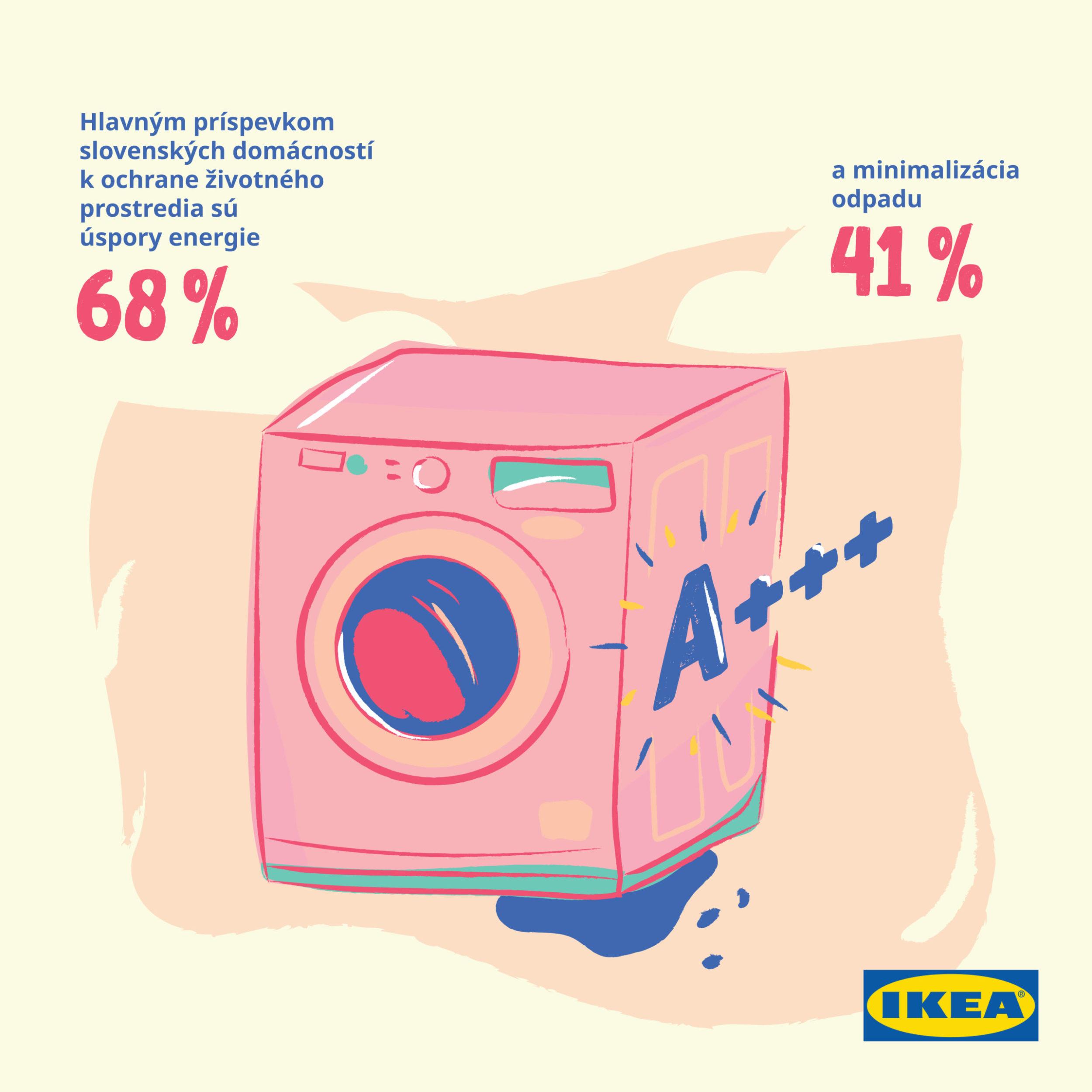 šetriace navyky Slovakov ikea preisku setrenie domacnost energie ikea preisku setrenie domacnost energie