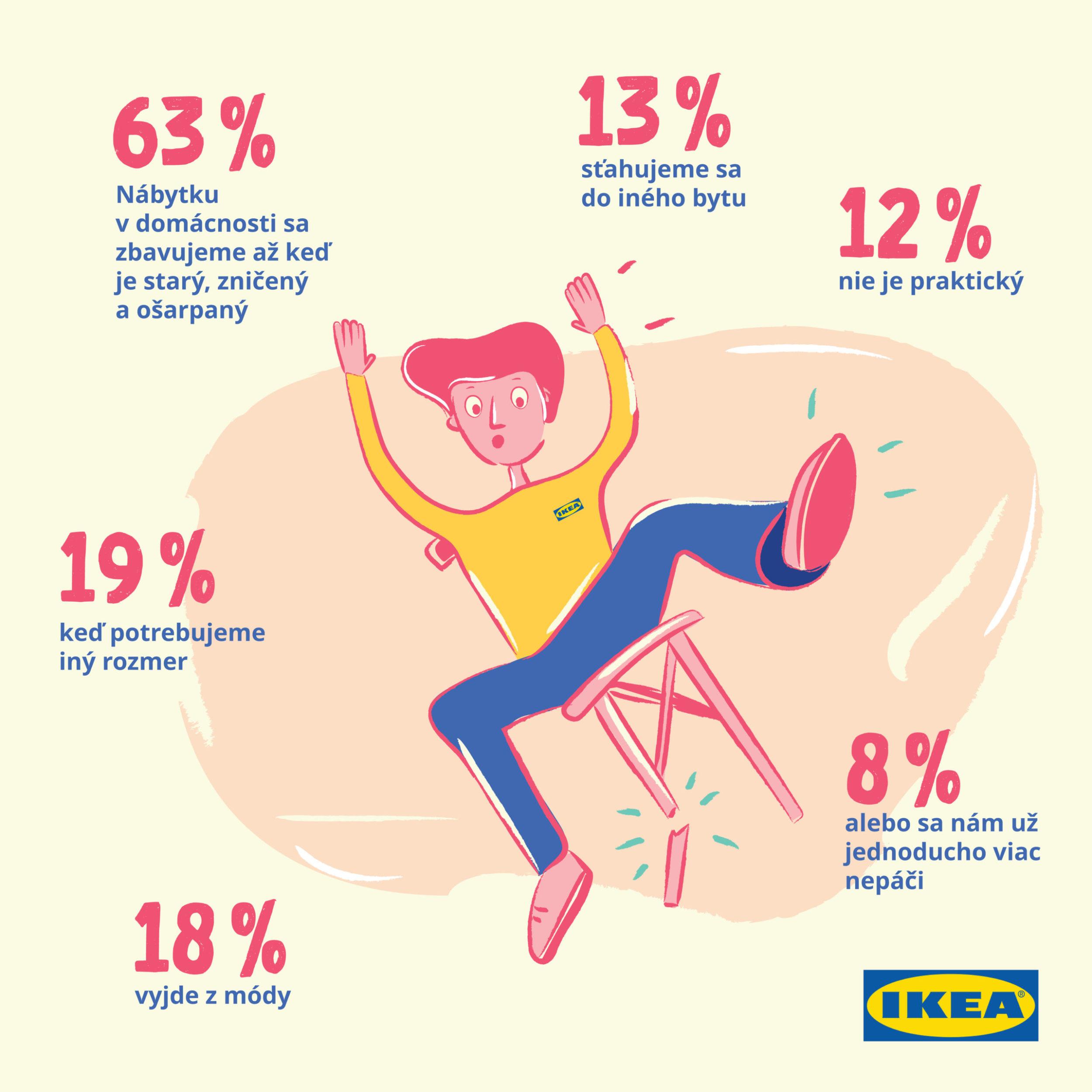 šetriace navyky Slovakov ikea preisku setrenie domacnost energie ikea preisku setrenie domacnost energie