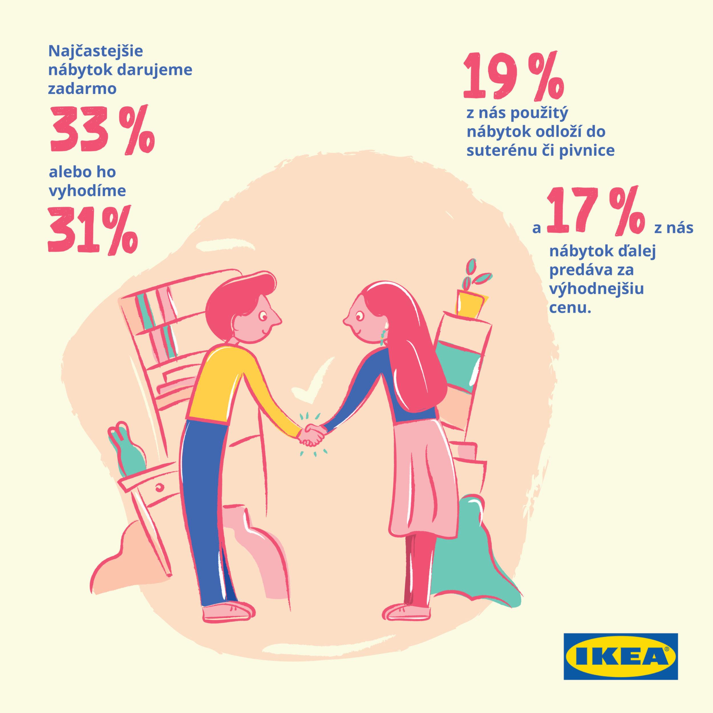 šetriace navyky Slovakov ikea preisku setrenie domacnost energie ikea preisku setrenie domacnost energie