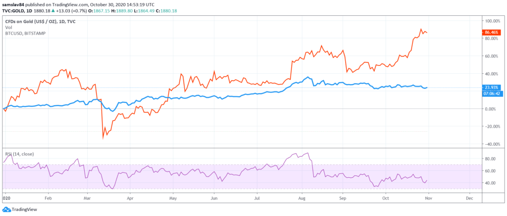 Bitcoin vs. zlato v roku 2020