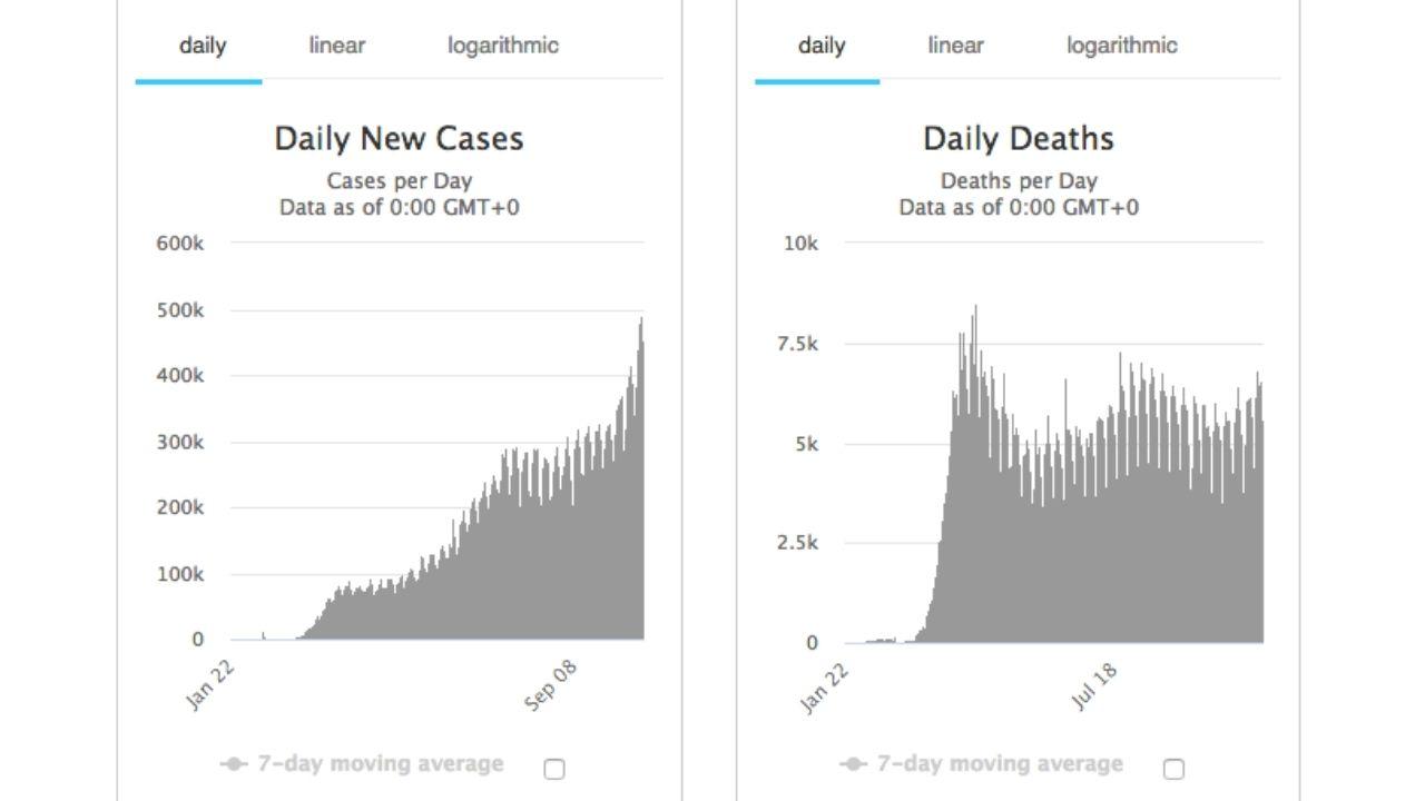 koronavírus október graf denný prírastok úmrtnosť