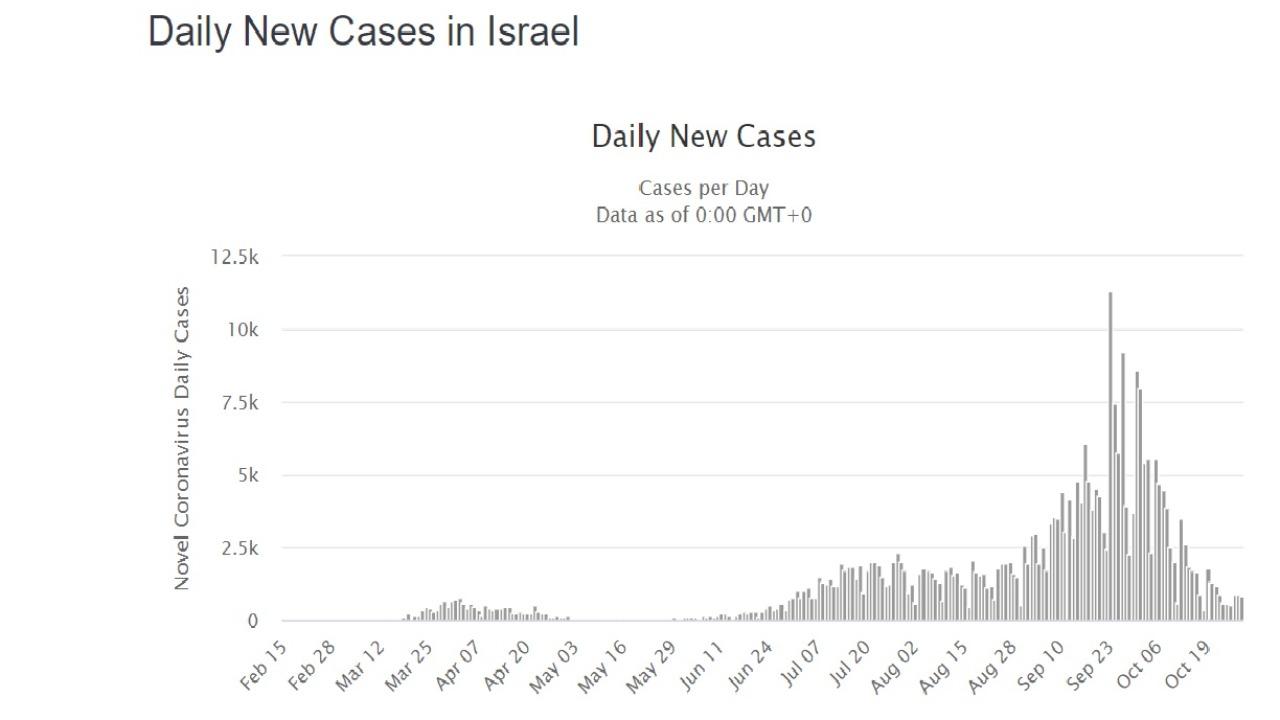 graf covid korona izrael