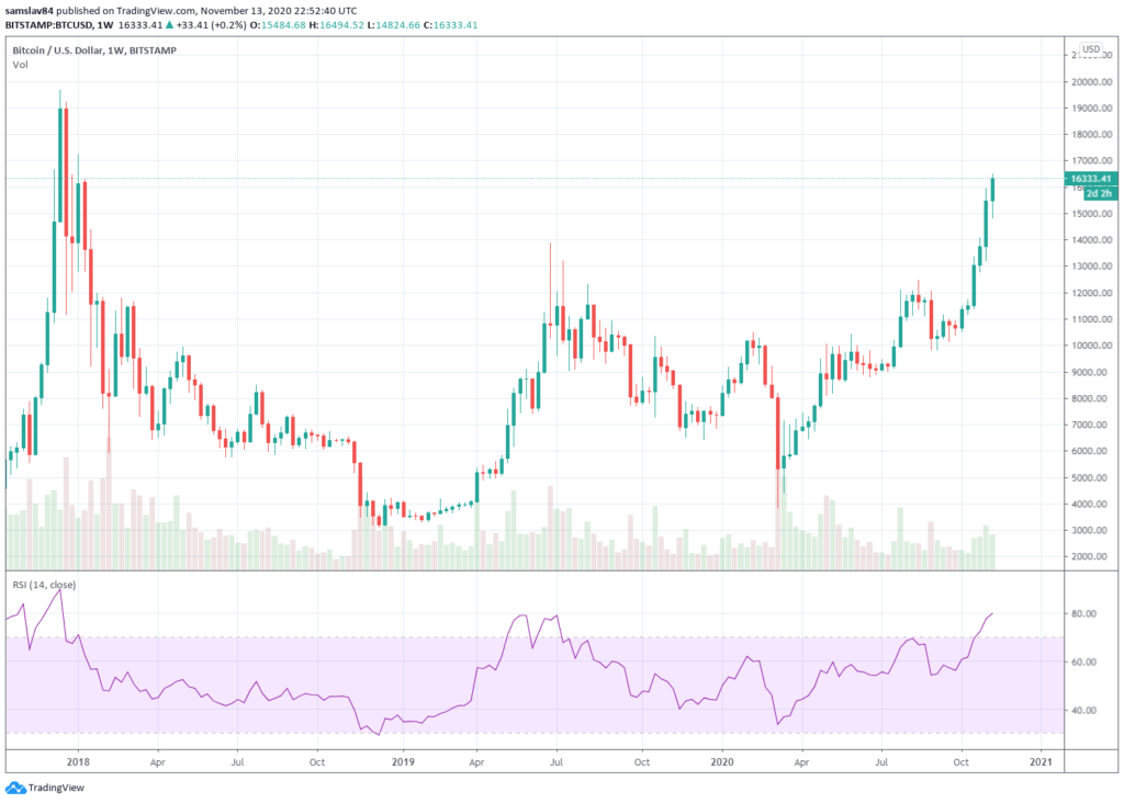 Bitcoin pomaly atakuje historické maximum z roku 2017