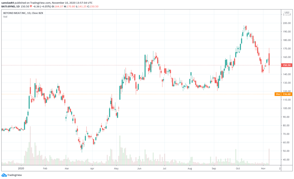 Graf akcií Beyond Meat