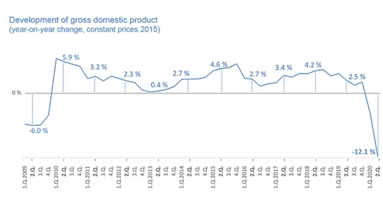 HDP 2. kvartál 2020 graf