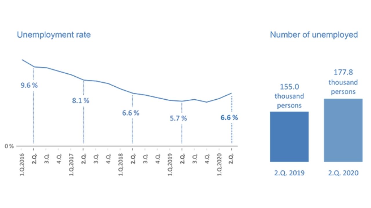 Nezamestnanosť 2020 graf