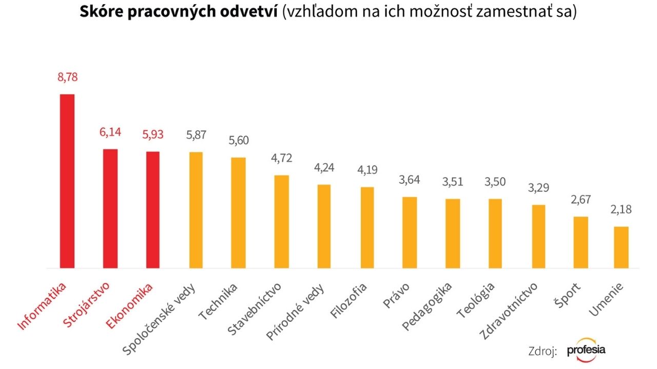 uplatnenie odvetvi trh prace
