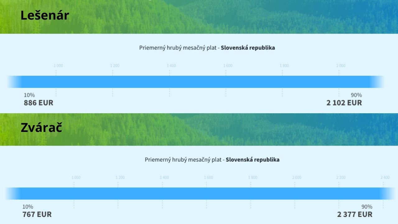 Porovnanie platov lešenár zvárač