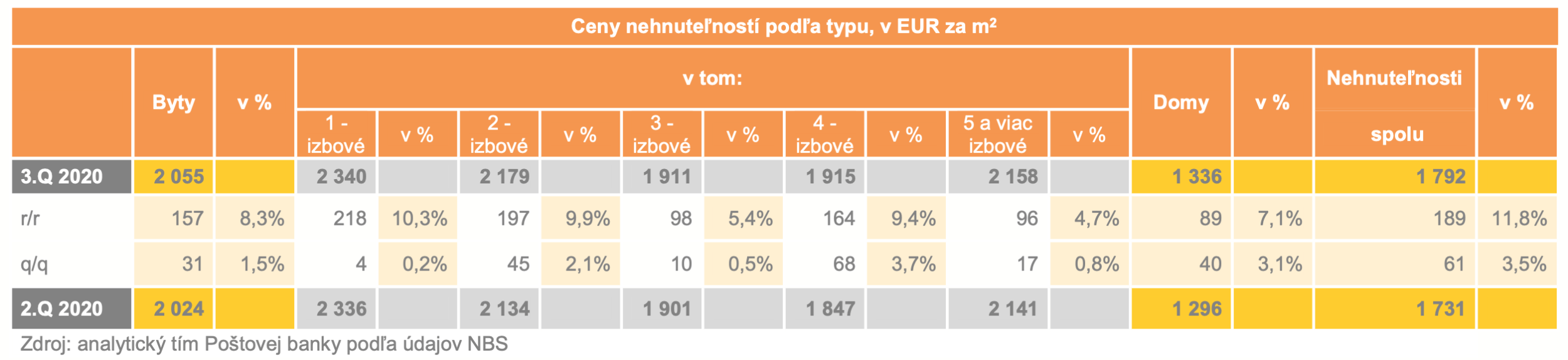 analytický tím Poštovej banky podľa údajov NBS