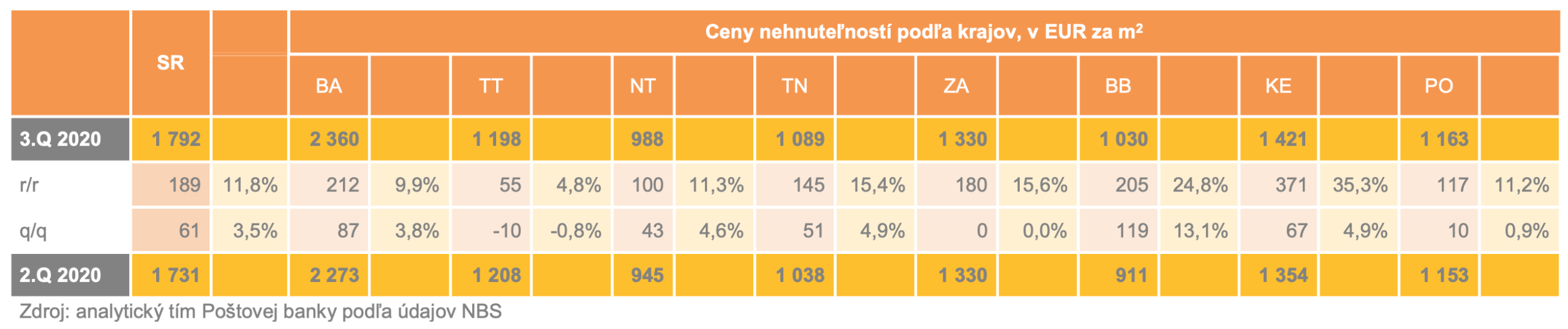 analytický tím Poštovej banky podľa údajov NBS