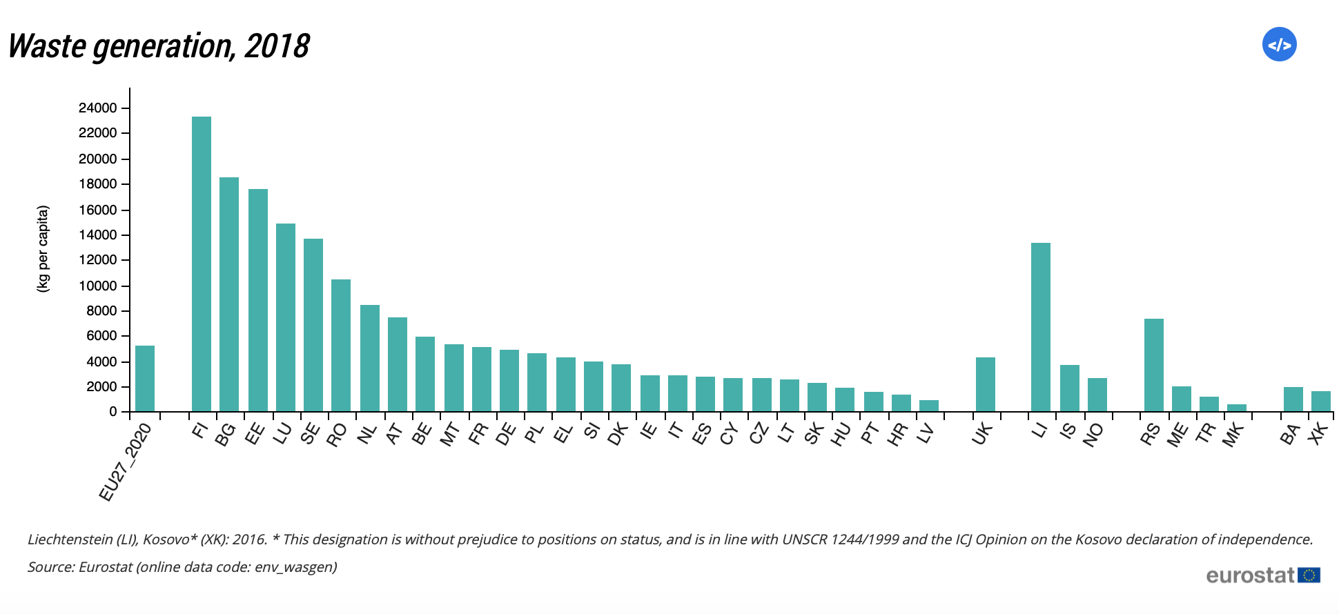 Eurostat, štatistiky