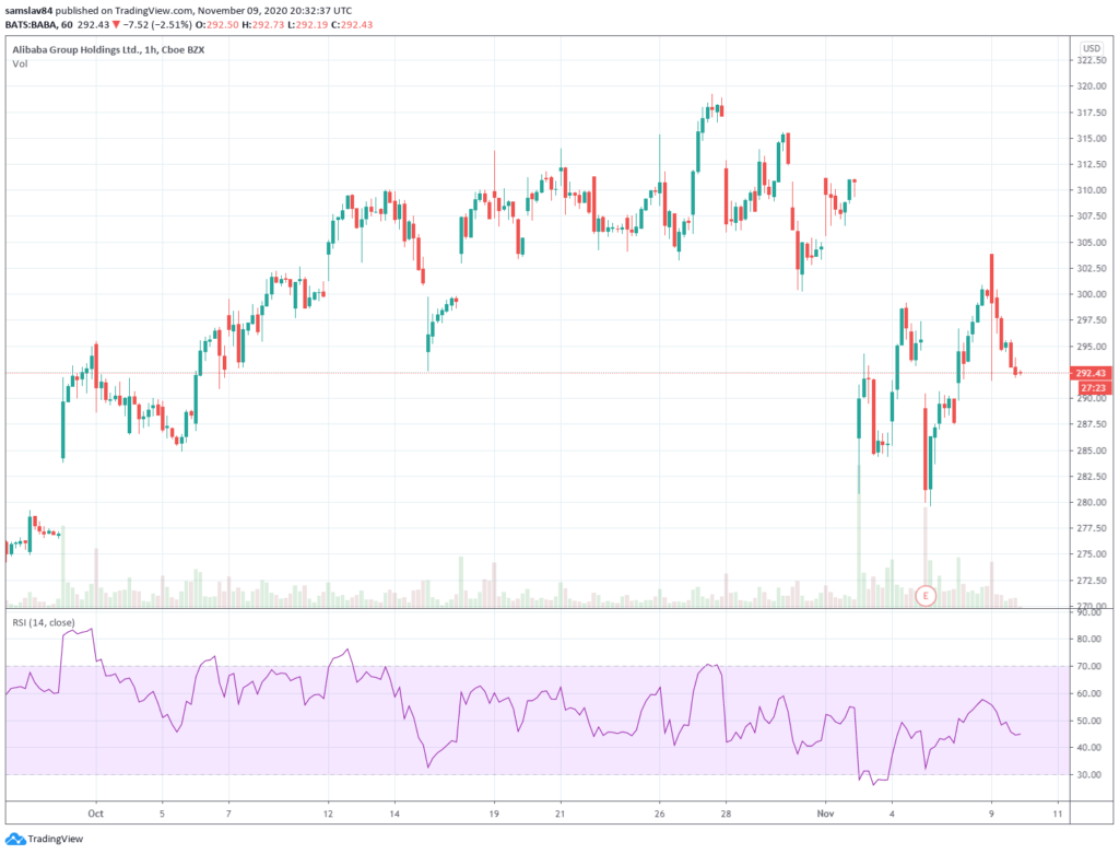 Tradingview - Akcie spoločnosti Alibaba