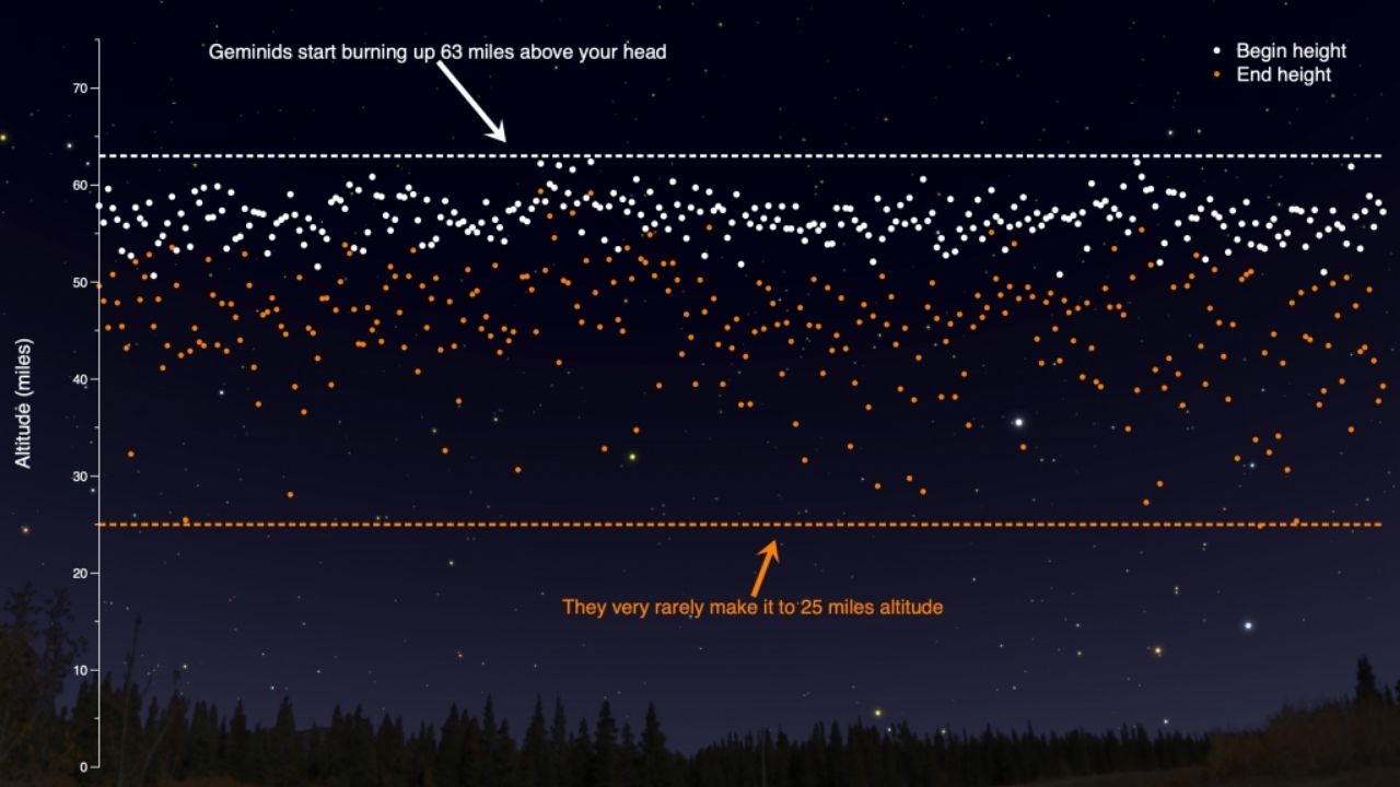 Geminidy meteorický roj