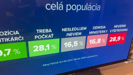 PRIESKUM: Každý tretí