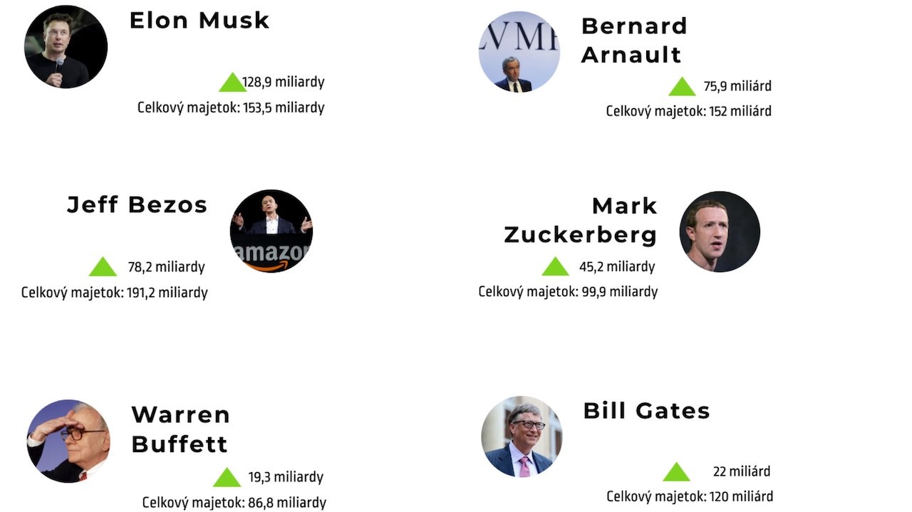 miliardári grafika 2020