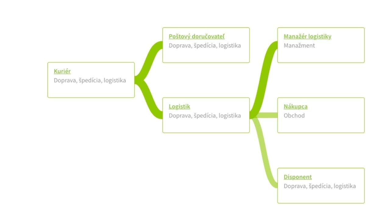 platy kuriér Slovensko