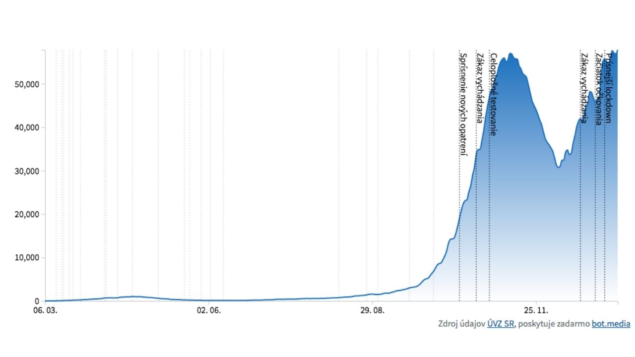 Počet aktívnych prípadov