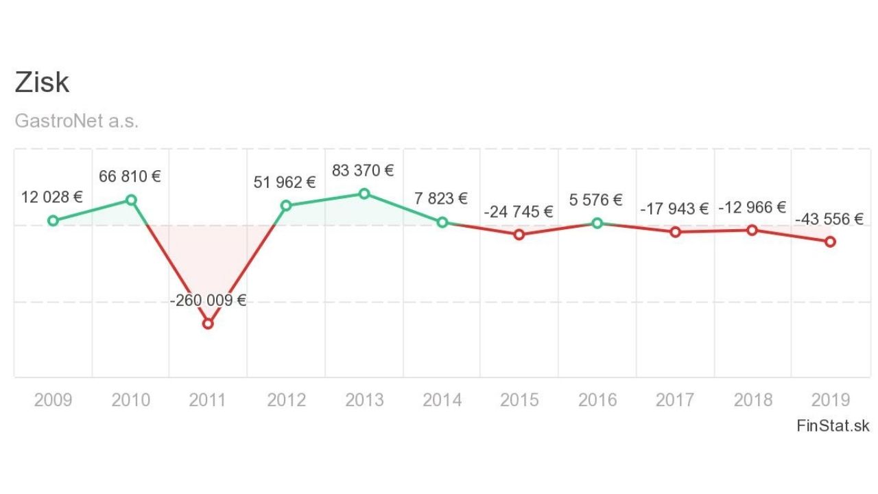GastroNet finstat zisk