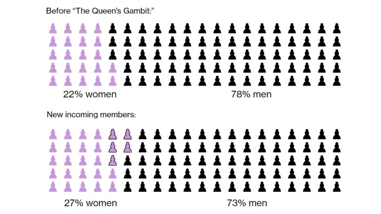 šach turnaj demografická skupina