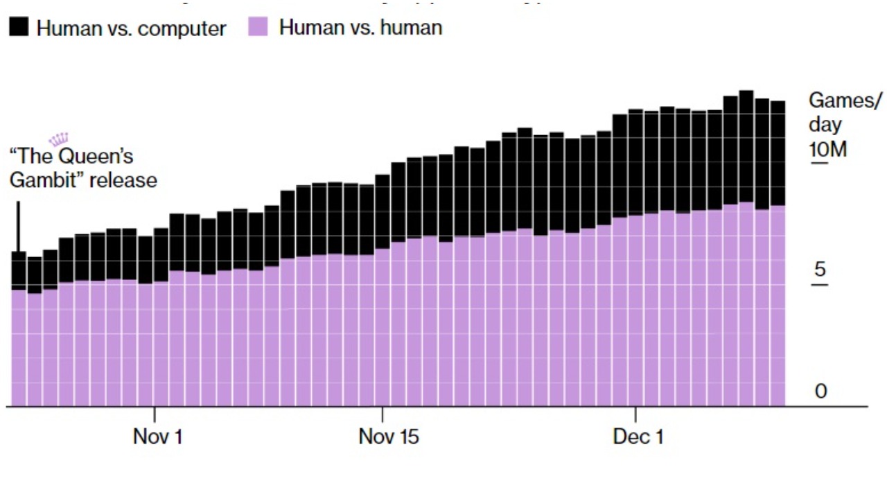 šach turnaj demografická skupina