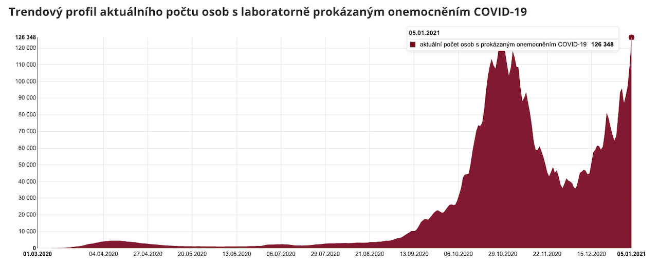 koronavírus česko graf