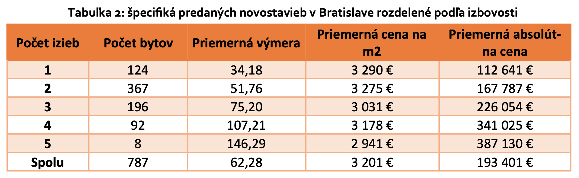 Becont/ kvartálna analýza realitného trhu, reality, byty, domy, štatistika