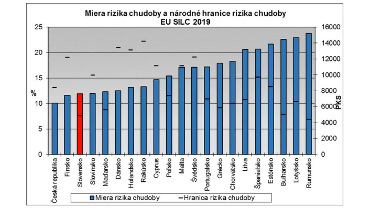 Miera chudoby Slovensko 2019