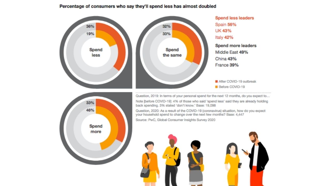 Potreba šetriť, štáty, pandémia, prieskum