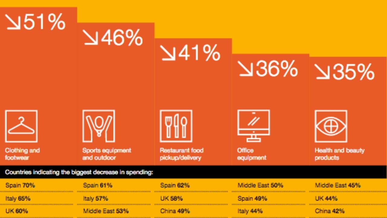 Pokles online nákupov