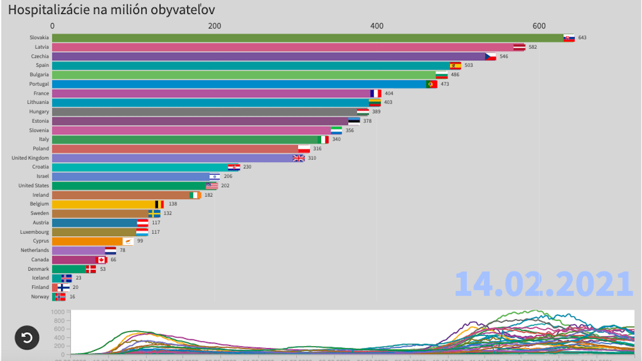 graf hospitalizácie data bez pátosu