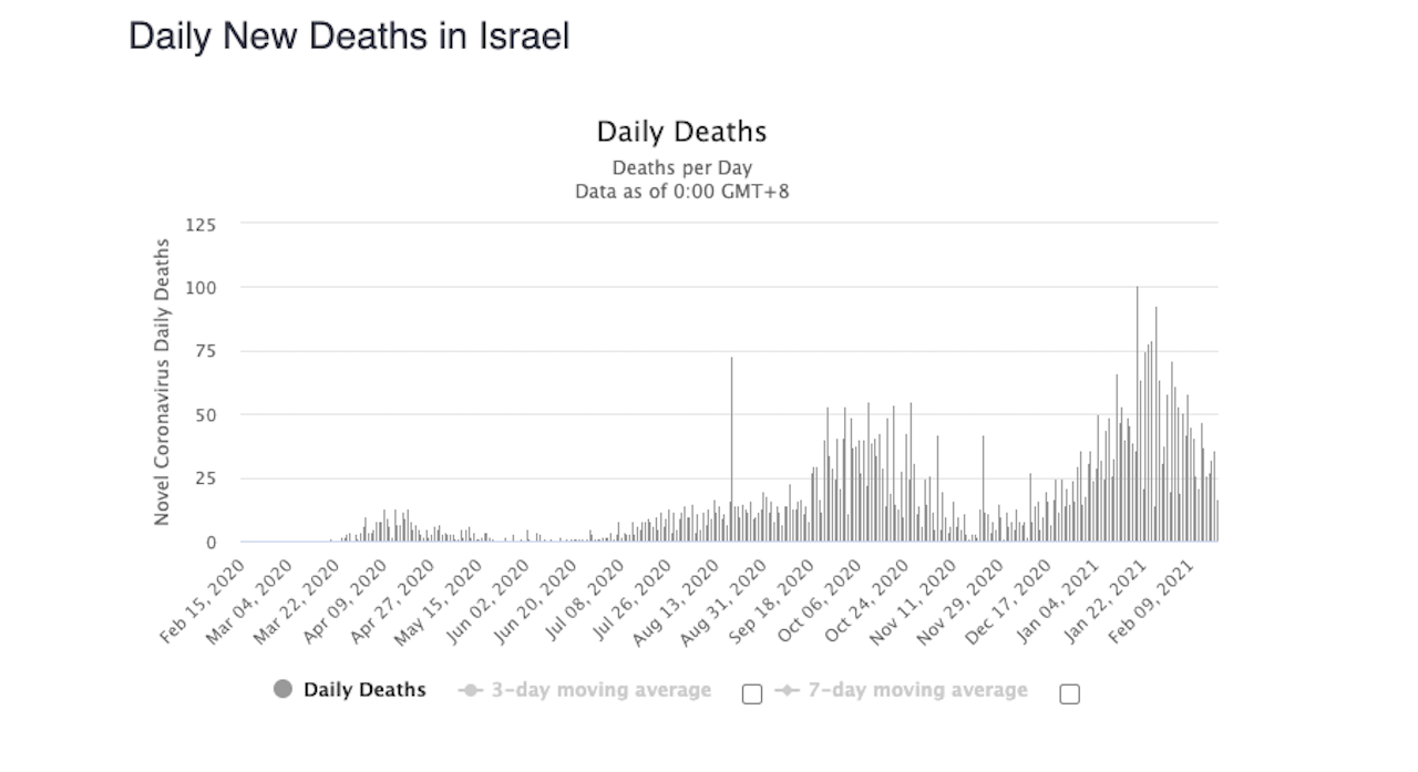 denné úmrtia izrael graf