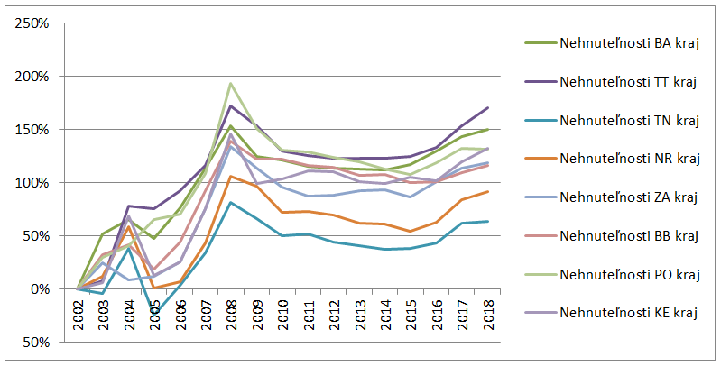 Vývoj cien nehnuteľností