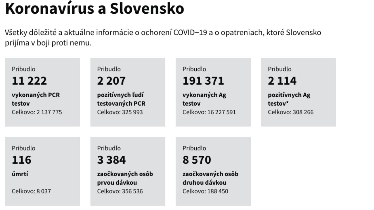 štatistiky koronavírus