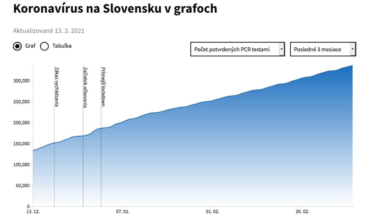 prípady COVID-19 SR