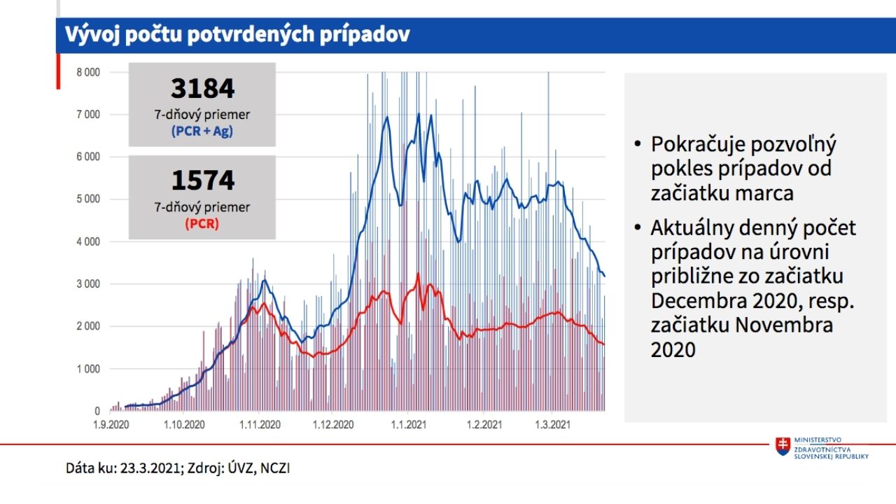 vývoj pandémie, Slovensko
