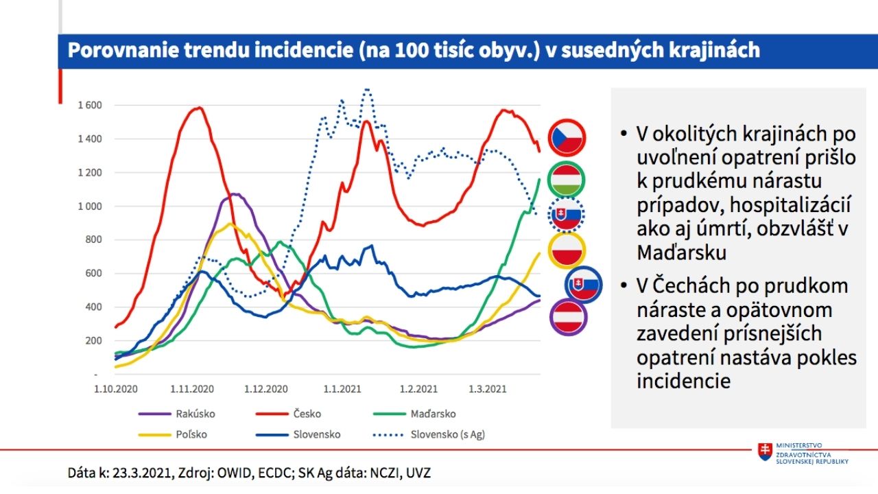 vývoj pandémie, Slovensko
