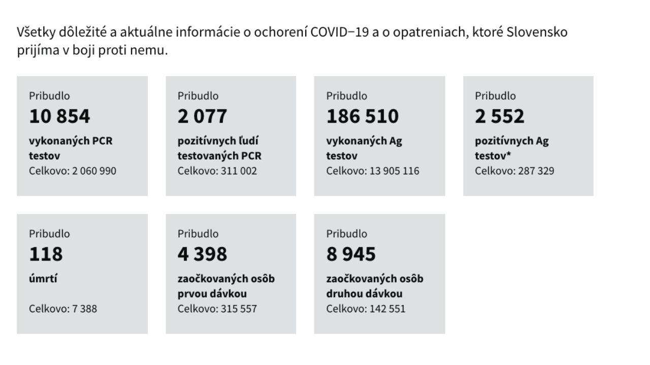 Štatistiky COVID-19