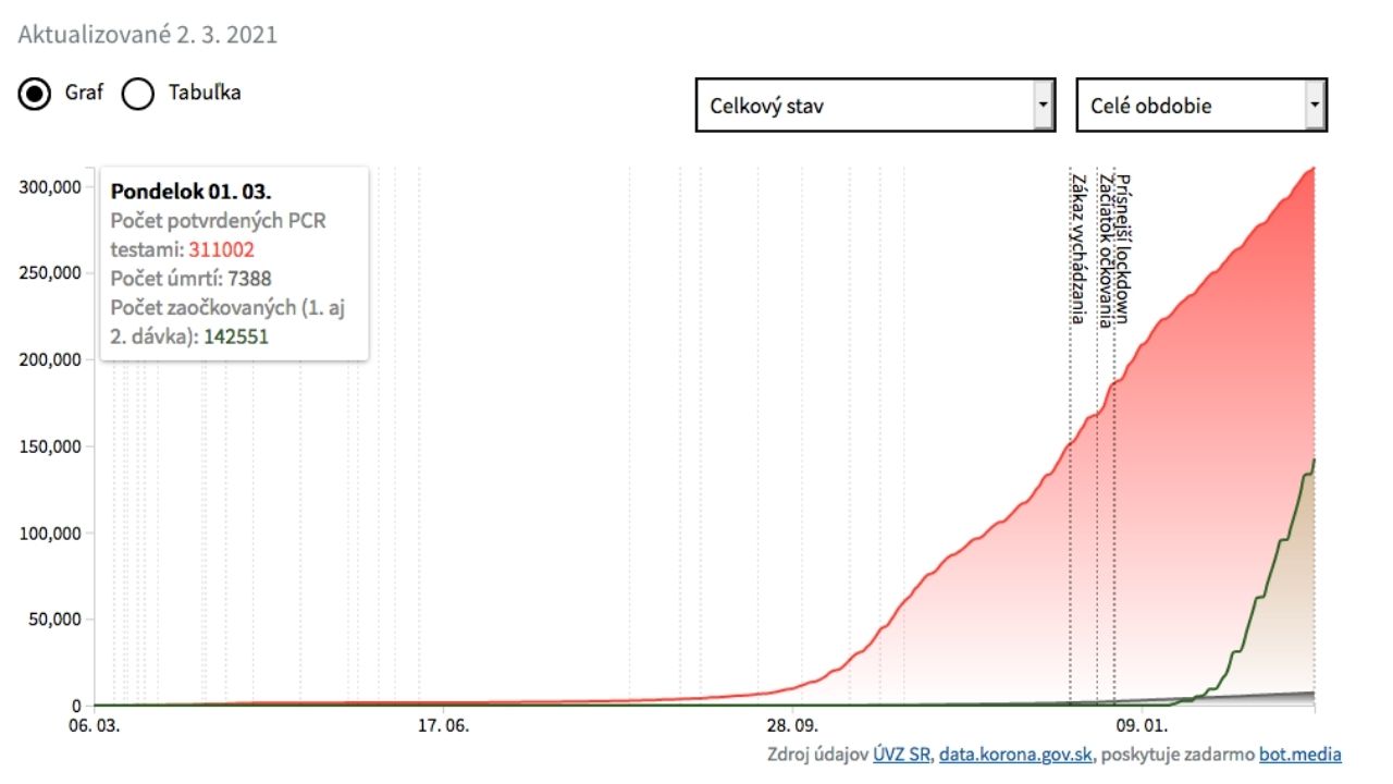 Štatistiky COVID-19