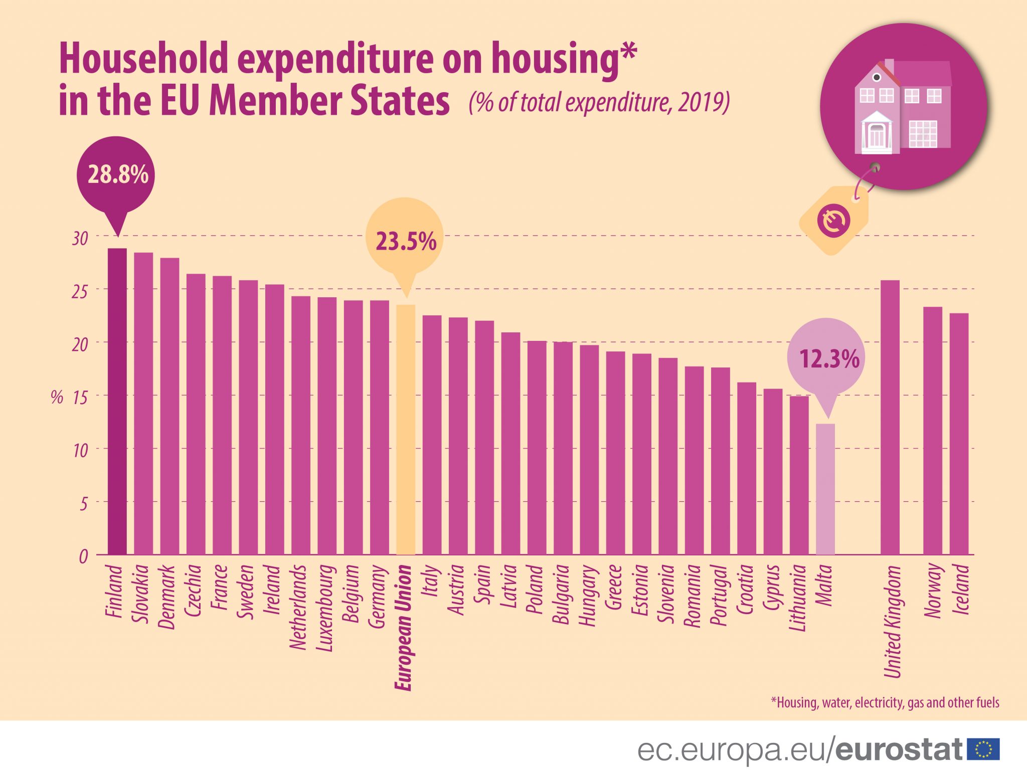 Výdaje na bývanie pre domácnosti v Európskej únii